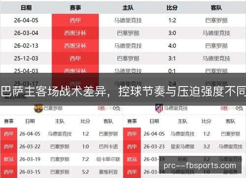 巴萨主客场战术差异，控球节奏与压迫强度不同